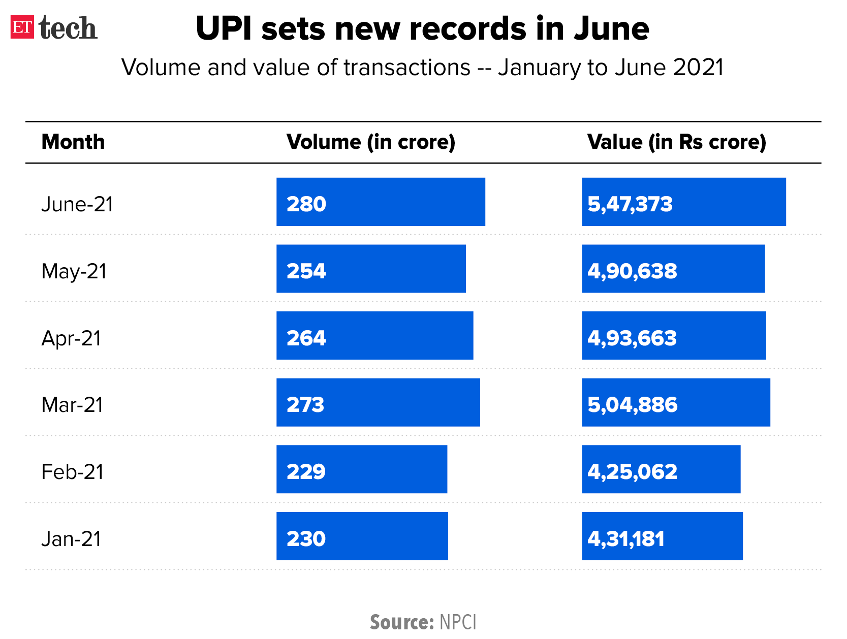 UPI sets new records in June